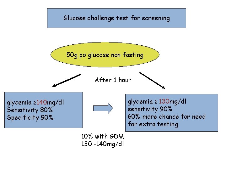 Glucose challenge test for screening 50 g po glucose non fasting After 1 hour