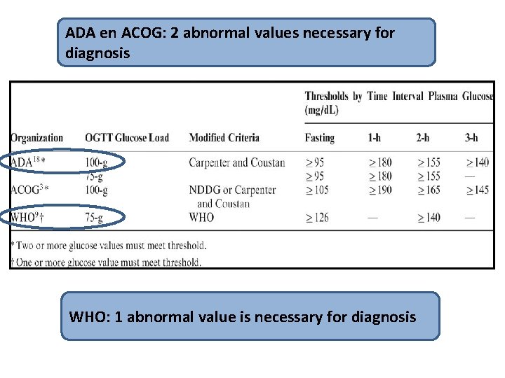 ADA en ACOG: 2 abnormal values necessary for diagnosis WHO: 1 abnormal value is