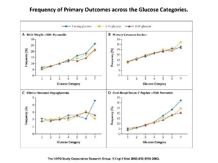 Frequency of Primary Outcomes across the Glucose Categories. The HAPO Study Cooperative Research Group.