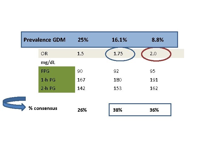 Prevalence GDM OR 25% 16. 1% 8. 8% 1. 5 1. 75 2. 0