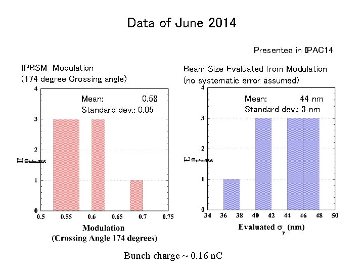 Data of June 2014 Presented in IPAC 14 IPBSM Modulation (174 degree Crossing angle)