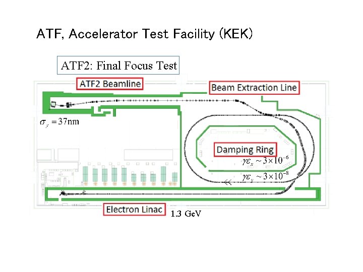 ATF, Accelerator Test Facility (KEK) ATF 2: Final Focus Test 1. 3 Ge. V