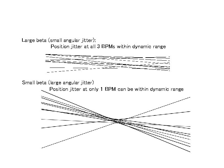 Large beta (small angular jitter): Position jitter at all 3 BPMs within dynamic range