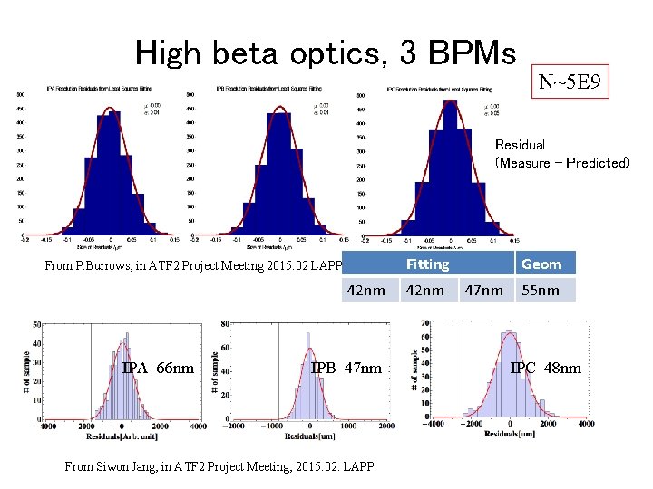 High beta optics, 3 BPMs N~5 E 9 Residual (Measure – Predicted) Fitting From