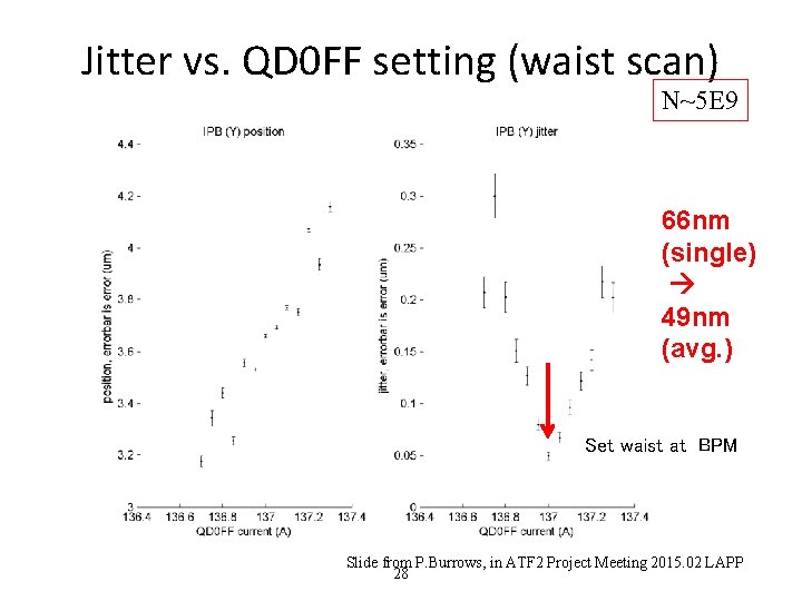 Jitter vs. QD 0 FF setting (waist scan) N~5 E 9 66 nm (single)