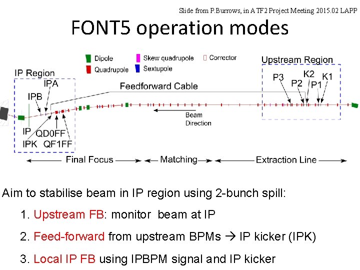 Slide from P. Burrows, in ATF 2 Project Meeting 2015. 02 LAPP FONT 5