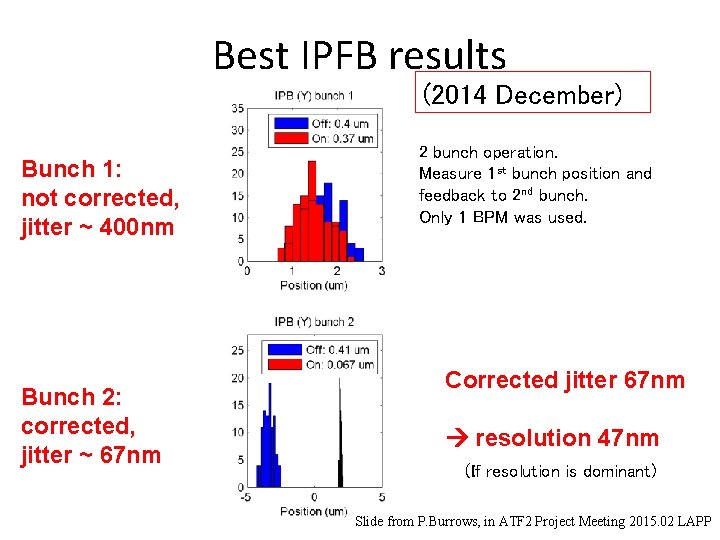 Best IPFB results (2014 December) Bunch 1: not corrected, jitter ~ 400 nm Bunch