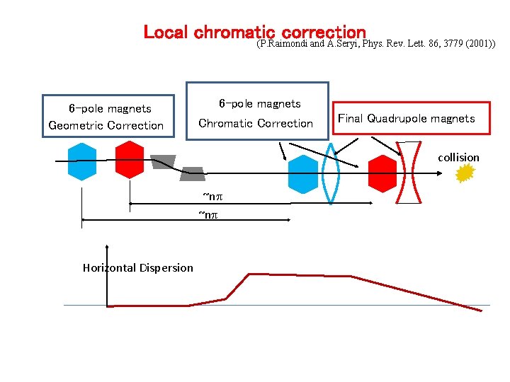 Local chromatic correction (P. Raimondi and A. Seryi, Phys. Rev. Lett. 86, 3779 (2001))
