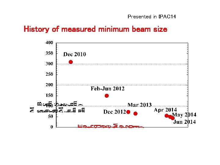 Presented in IPAC 14 History of measured minimum beam size 