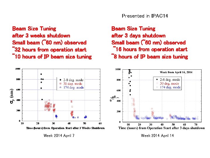 Presented in IPAC 14 Beam Size Tuning after 3 days shutdown Small beam (~60