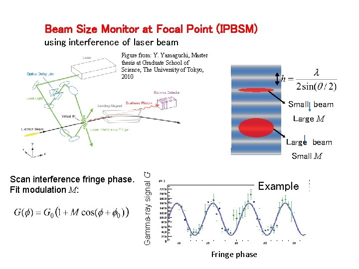 Beam Size Monitor at Focal Point (IPBSM) using interference of laser beam Figure from: