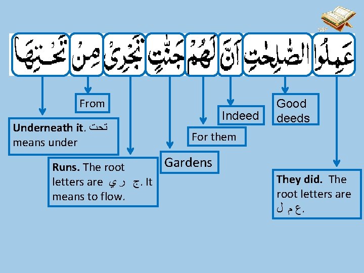 From Underneath it. ﺗﺤﺖ means under Indeed Good deeds For them Gardens Runs. The