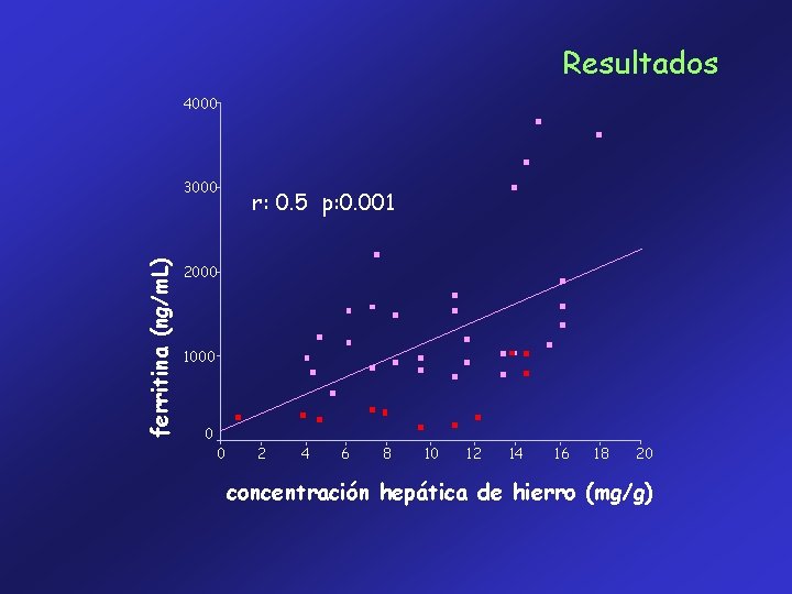 Resultados 4000 ferritina (ng/m. L) 3000 r: 0. 5 p: 0. 001 2000 1000