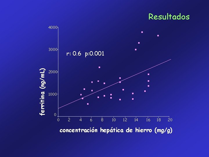 Resultados 4000 ferritina (ng/m. L) 3000 r: 0. 6 p: 0. 001 2000 1000