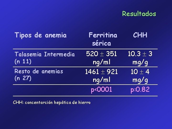 Resultados Tipos de anemia Talasemia Intermedia (n 11) Resto de anemias (n 27) Ferritina