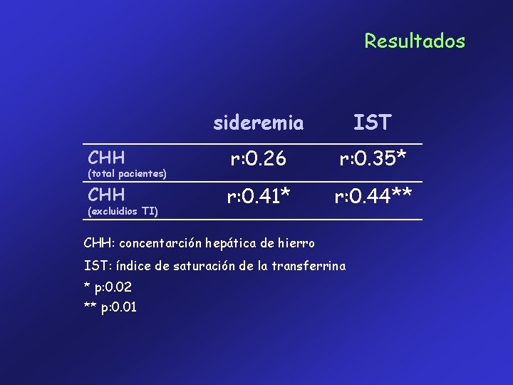 Resultados sideremia IST CHH r: 0. 26 r: 0. 35* CHH r: 0. 41*