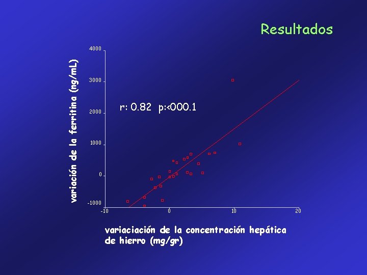 Resultados variación de la ferritina (ng/m. L) 4000 3000 r: 0. 82 p: <000.