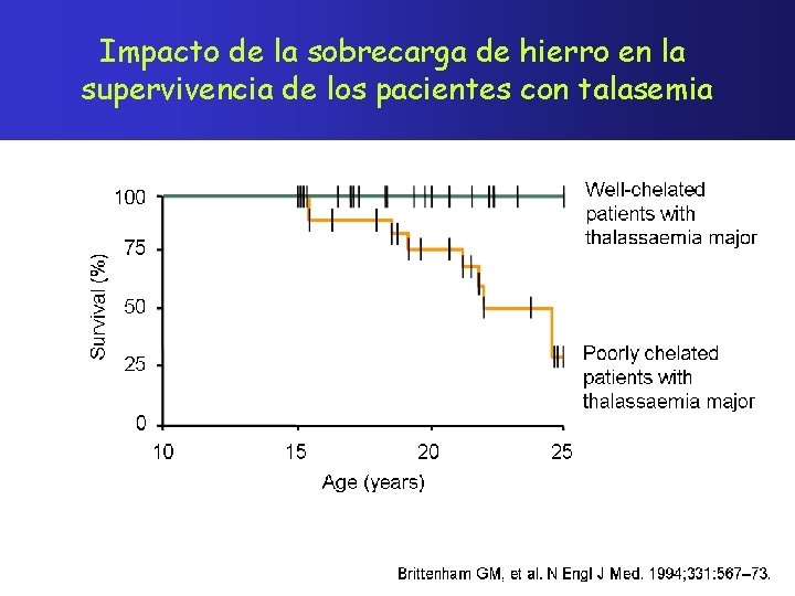 Impacto de la sobrecarga de hierro en la supervivencia de los pacientes con talasemia