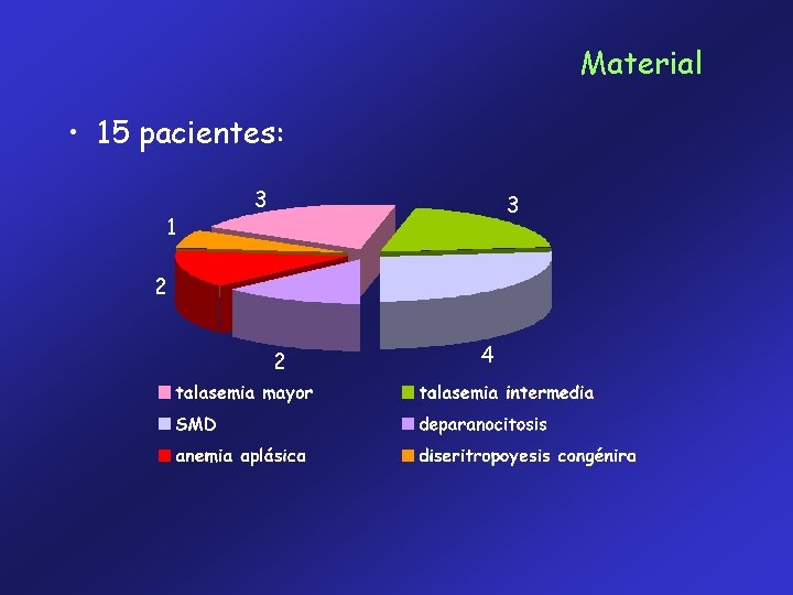 Material • 15 pacientes: 1 3 3 2 2 4 