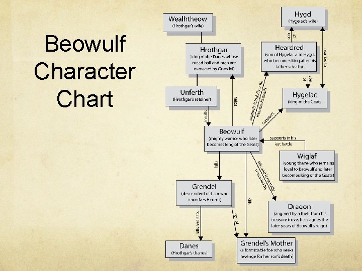 Beowulf Character Chart 