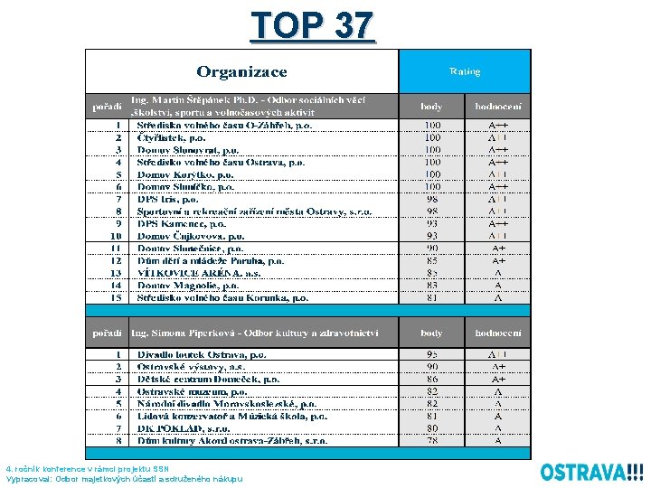 TOP 37 4. ročník konference v rámci projektu SSN Vypracoval: Odbor majetkových účastí a