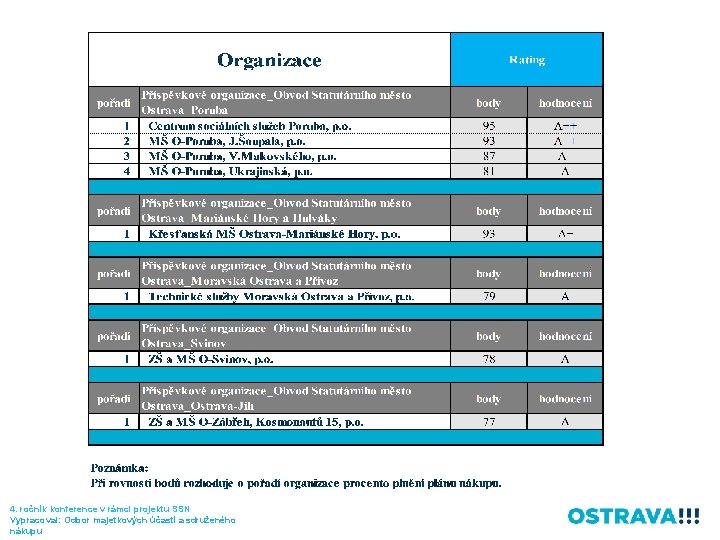 4. ročník konference v rámci projektu SSN Vypracoval: Odbor majetkových účastí a sdruženého nákupu