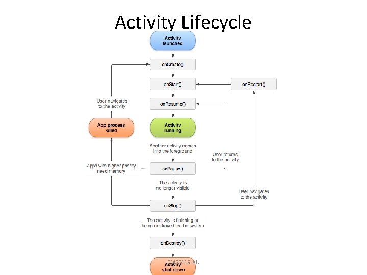 Activity Lifecycle CMSE 419 AU 