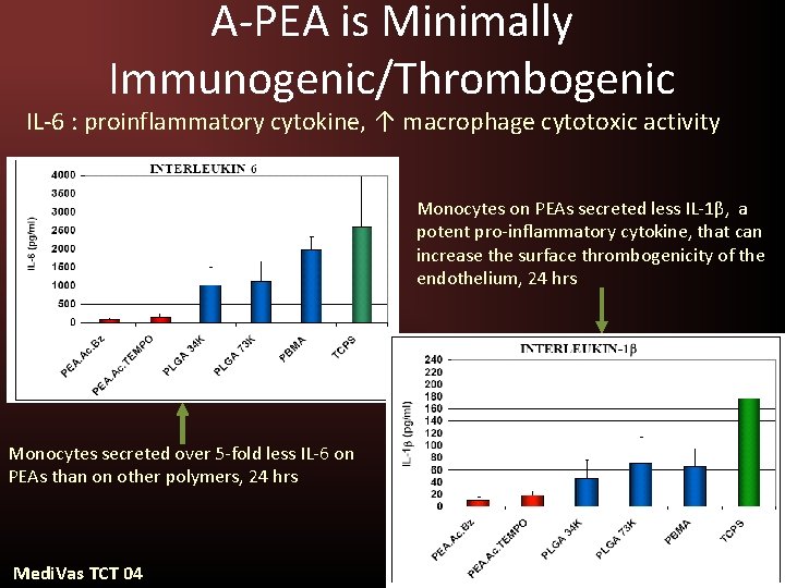 A-PEA is Minimally Immunogenic/Thrombogenic IL-6 : proinflammatory cytokine, ↑ macrophage cytotoxic activity Monocytes on