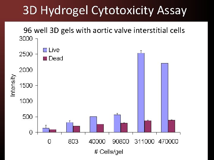 3 D Hydrogel Cytotoxicity Assay 96 well 3 D gels with aortic valve interstitial