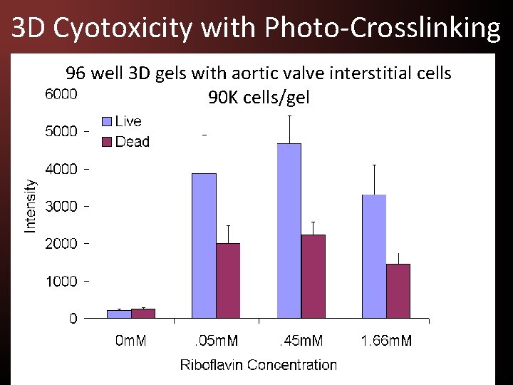 3 D Cyotoxicity with Photo-Crosslinking 96 well 3 D gels with aortic valve interstitial