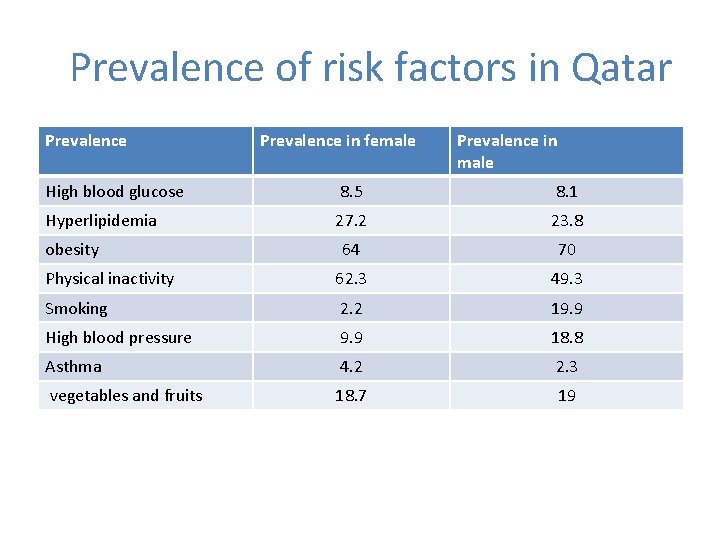 Prevalence of risk factors in Qatar Prevalence in female Prevalence in male High blood