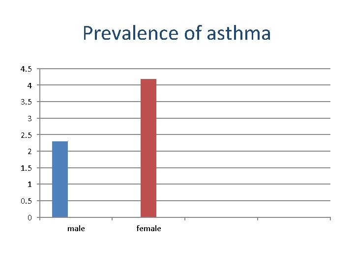 Prevalence of asthma 4. 5 4 3. 5 3 2. 5 2 1. 5