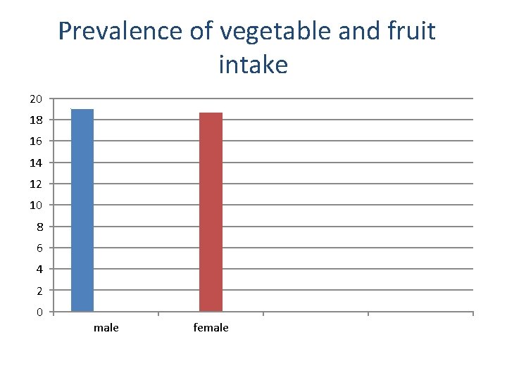 Prevalence of vegetable and fruit intake 20 18 16 14 12 10 8 6