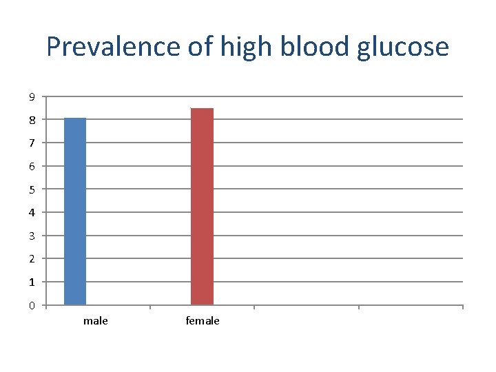 Prevalence of high blood glucose 9 8 7 6 5 4 3 2 1
