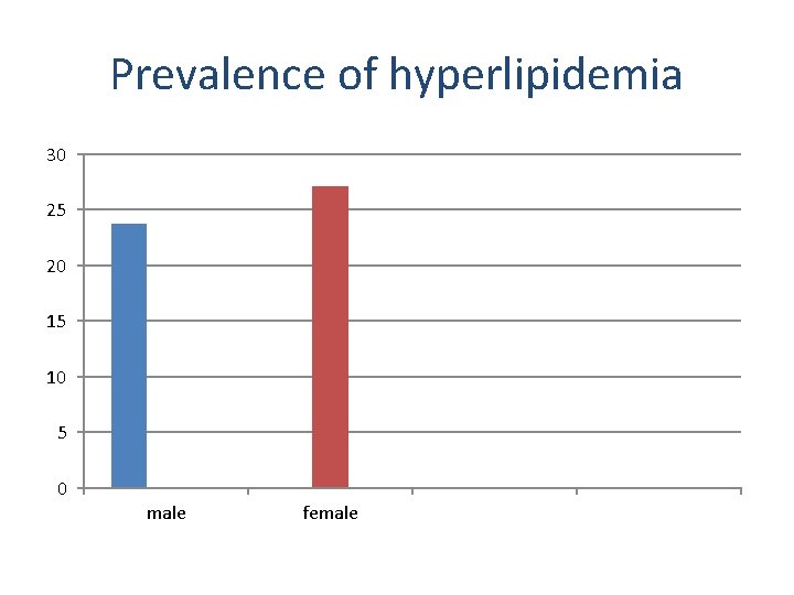 Prevalence of hyperlipidemia 30 25 20 15 10 5 0 male female 