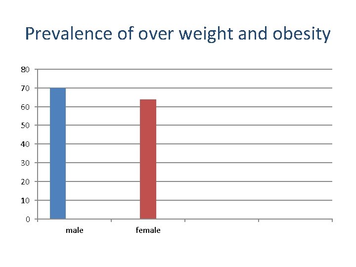 Prevalence of over weight and obesity 80 70 60 50 40 30 20 10