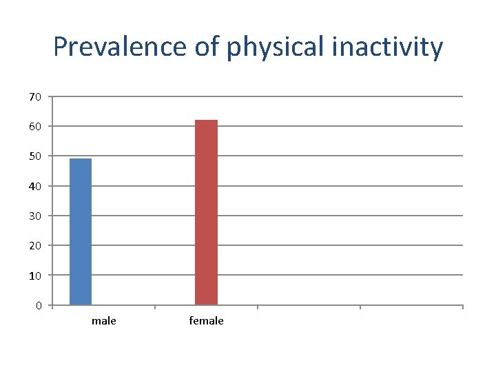 Prevalence of physical inactivity 70 60 50 40 30 20 10 0 male female