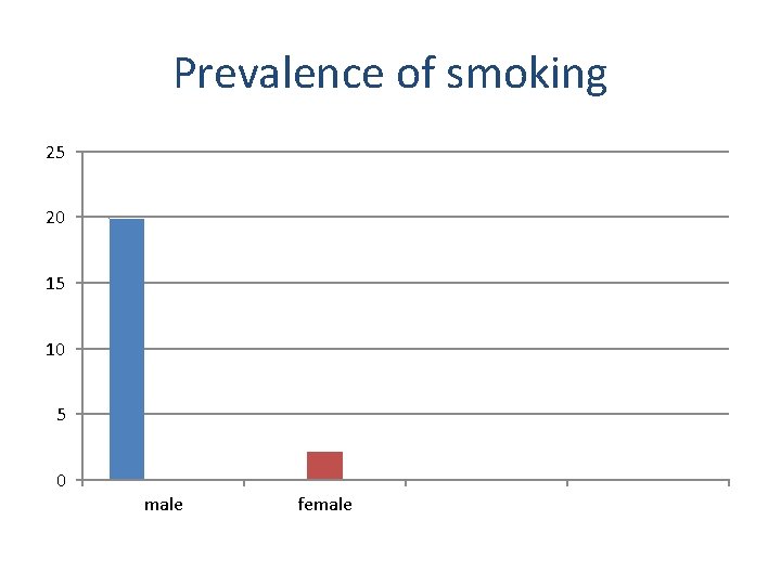 Prevalence of smoking 25 20 15 10 5 0 male female 