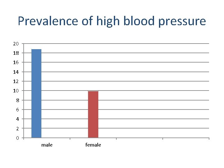 Prevalence of high blood pressure 20 18 16 14 12 10 8 6 4
