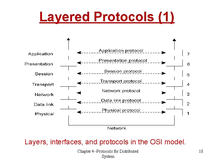 Layered Protocols (1) 2 -1 Layers, interfaces, and protocols in the OSI model. Chapter
