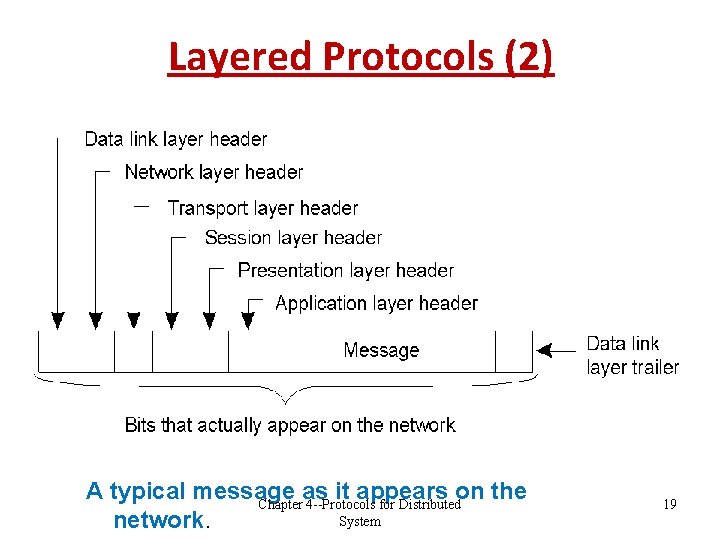 Layered Protocols (2) 2 -2 A typical message as it appears on the Chapter