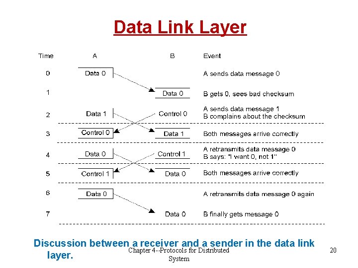 Data Link Layer 2 -3 Discussion between a receiver and a sender in the