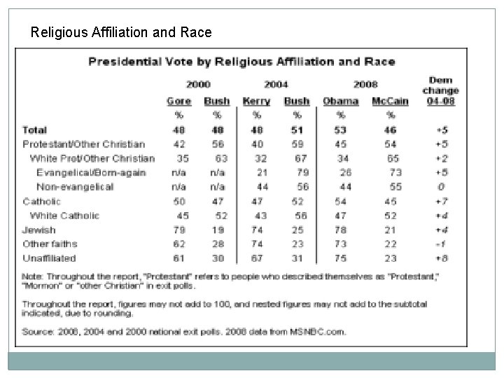 Religious Affiliation and Race 