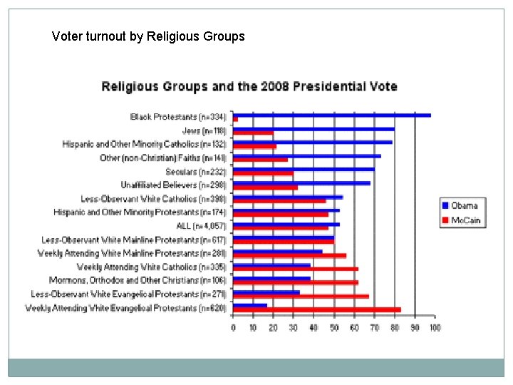 Voter turnout by Religious Groups 