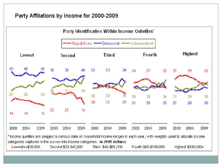 Party Affiliations by Income for 2000 -2009 