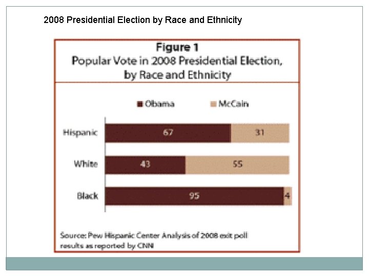 2008 Presidential Election by Race and Ethnicity 
