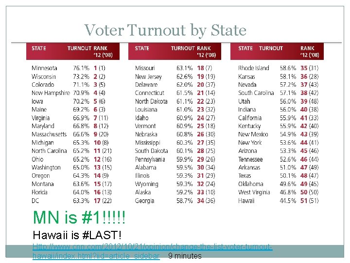 Voter Turnout by State MN is #1!!!!! Hawaii is #LAST! Http: //www. cnn. com/2012/10/21/opinion/change-the-list-voter-turnouthawaii/index.