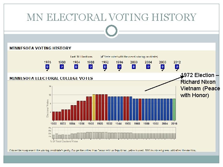 MN ELECTORAL VOTING HISTORY 1972 Election – Richard Nixon Vietnam (Peace with Honor) 