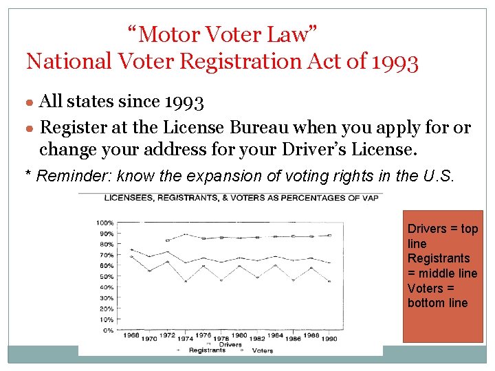 “Motor Voter Law” National Voter Registration Act of 1993 ● All states since 1993