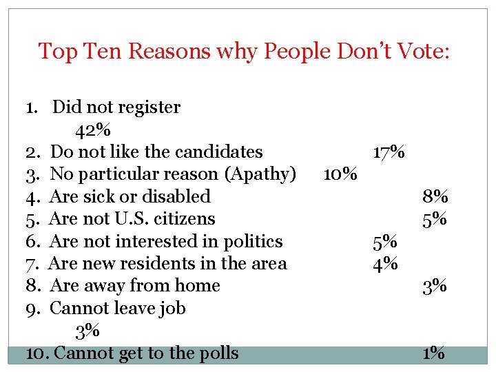 Top Ten Reasons why People Don’t Vote: 1. Did not register 42% 2. Do